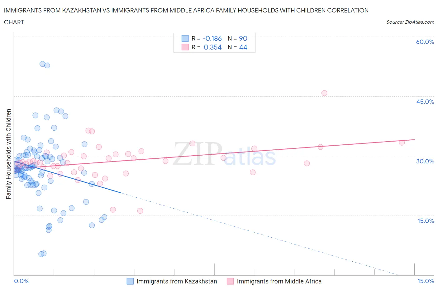 Immigrants from Kazakhstan vs Immigrants from Middle Africa Family Households with Children