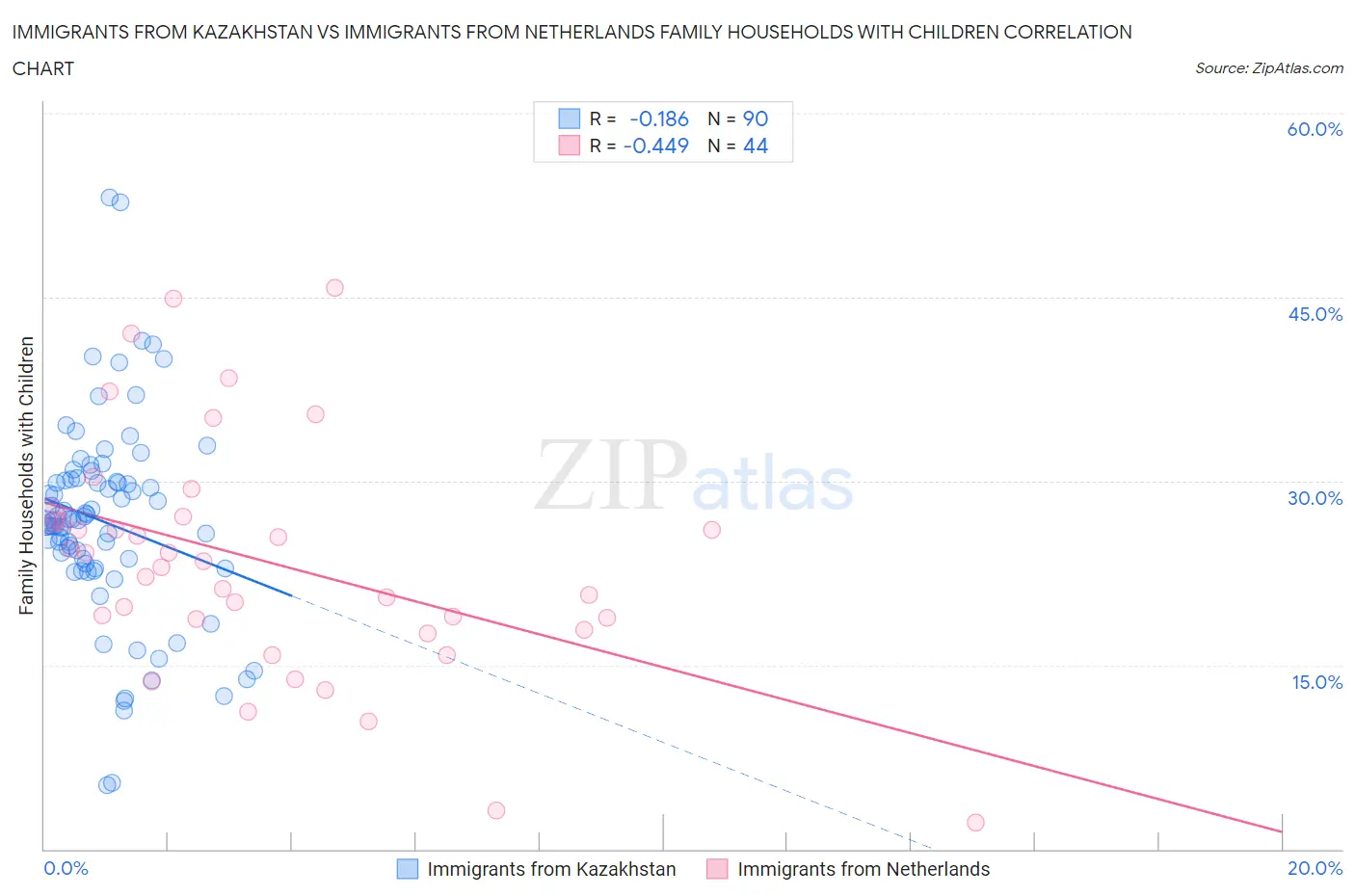 Immigrants from Kazakhstan vs Immigrants from Netherlands Family Households with Children