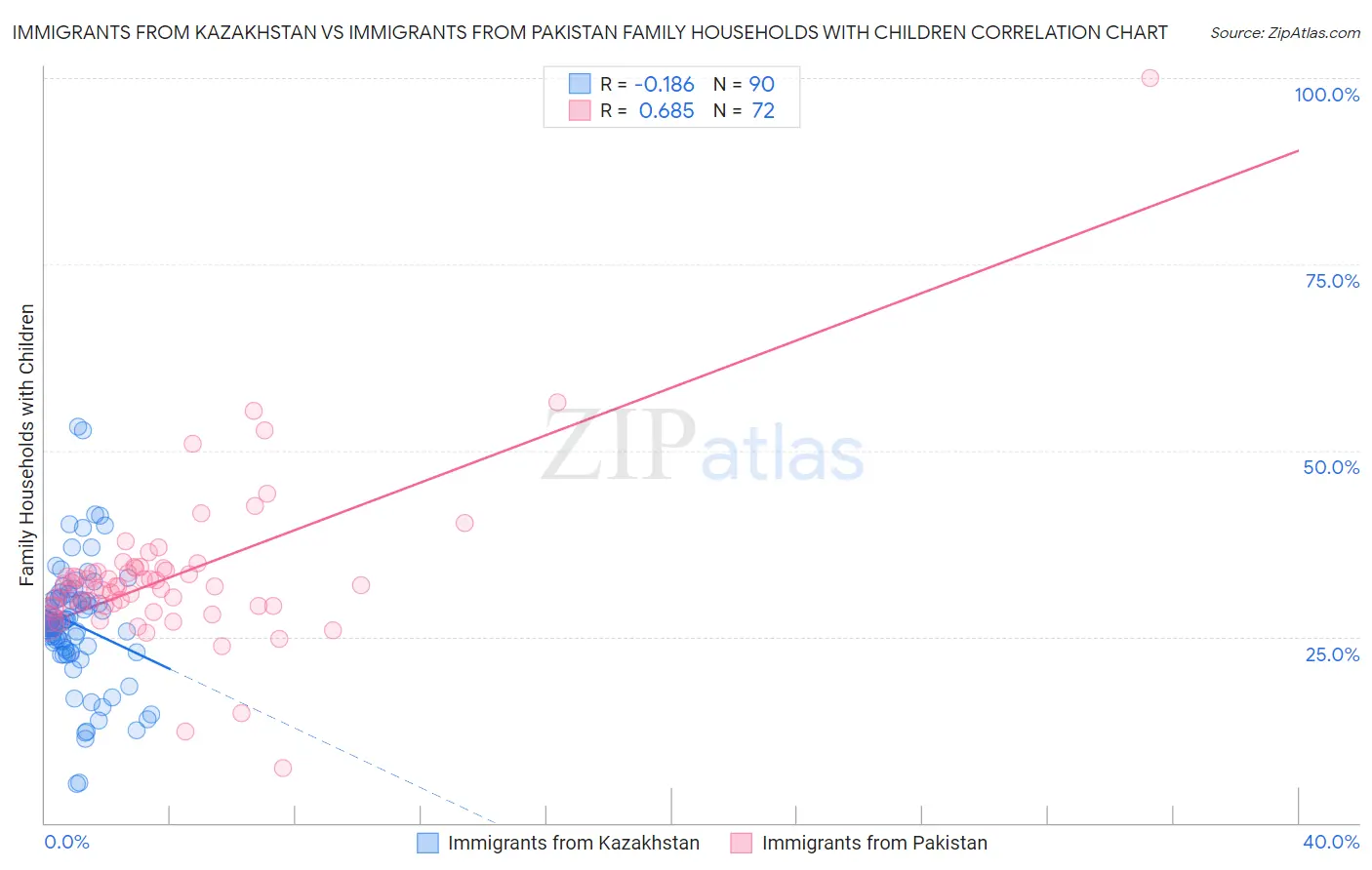 Immigrants from Kazakhstan vs Immigrants from Pakistan Family Households with Children