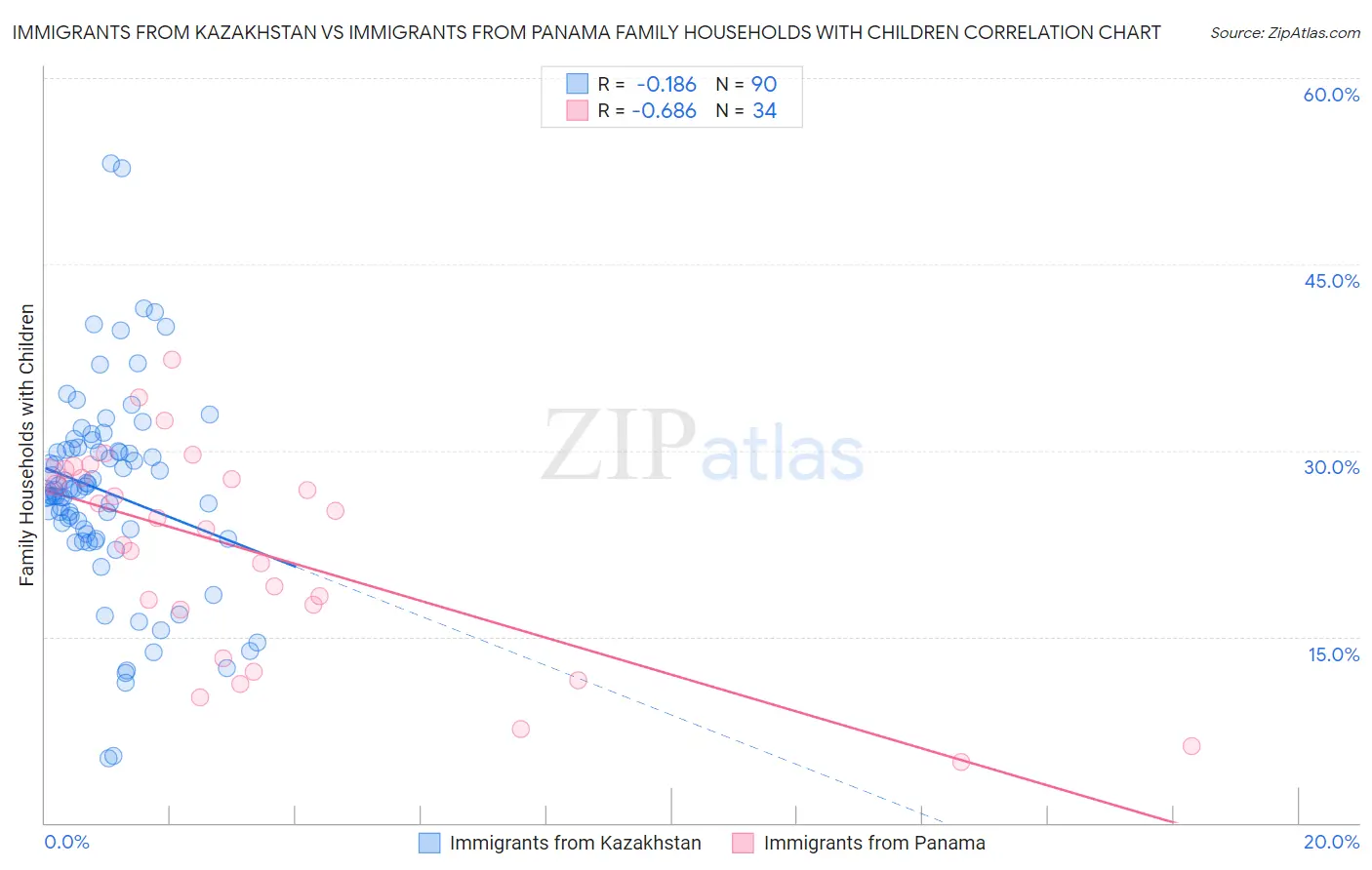 Immigrants from Kazakhstan vs Immigrants from Panama Family Households with Children