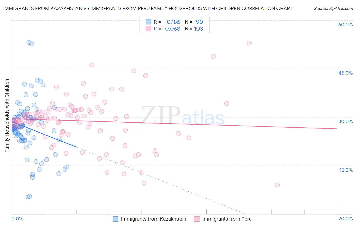Immigrants from Kazakhstan vs Immigrants from Peru Family Households with Children