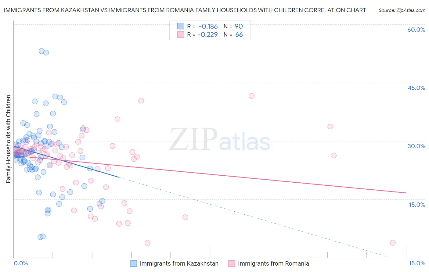 Immigrants from Kazakhstan vs Immigrants from Romania Family Households with Children