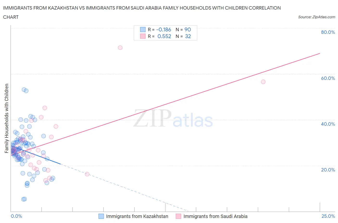 Immigrants from Kazakhstan vs Immigrants from Saudi Arabia Family Households with Children