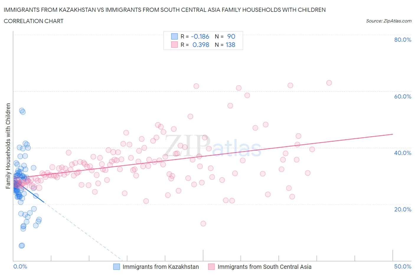 Immigrants from Kazakhstan vs Immigrants from South Central Asia Family Households with Children