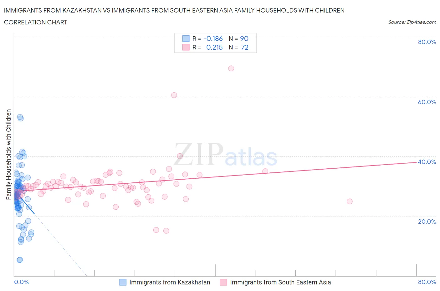 Immigrants from Kazakhstan vs Immigrants from South Eastern Asia Family Households with Children