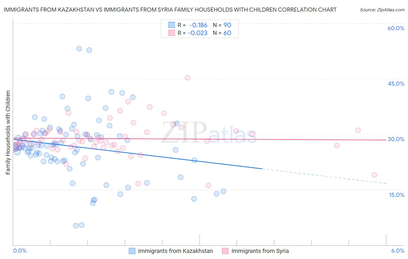 Immigrants from Kazakhstan vs Immigrants from Syria Family Households with Children
