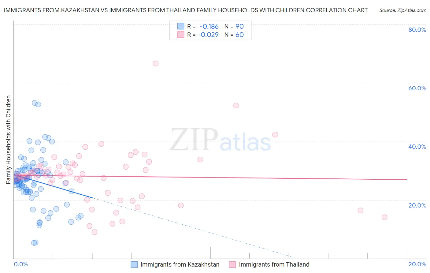 Immigrants from Kazakhstan vs Immigrants from Thailand Family Households with Children