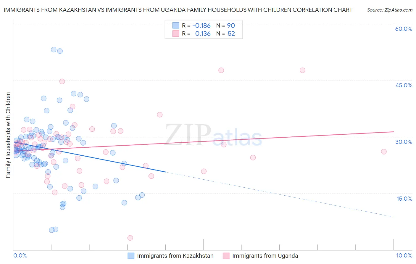 Immigrants from Kazakhstan vs Immigrants from Uganda Family Households with Children