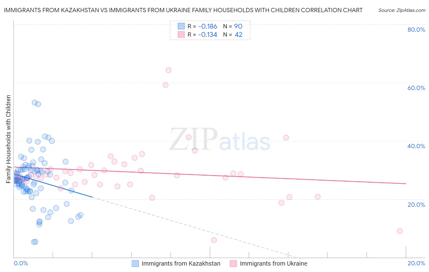 Immigrants from Kazakhstan vs Immigrants from Ukraine Family Households with Children