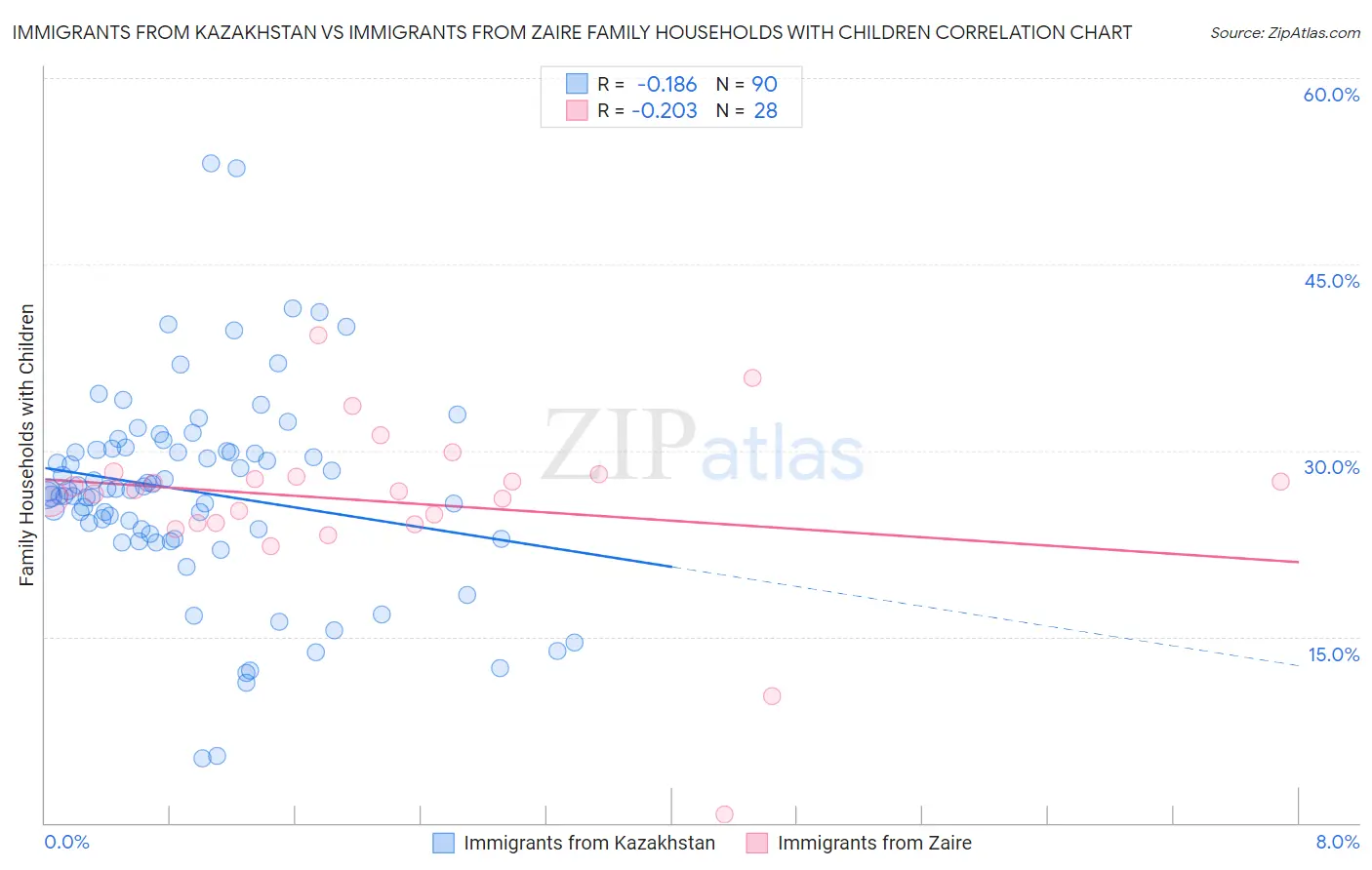 Immigrants from Kazakhstan vs Immigrants from Zaire Family Households with Children