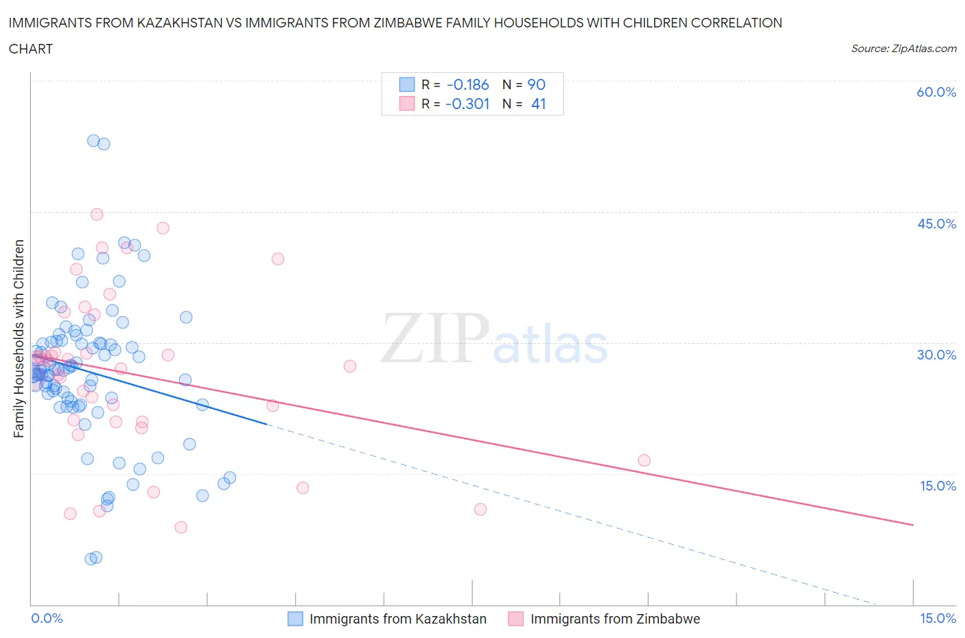 Immigrants from Kazakhstan vs Immigrants from Zimbabwe Family Households with Children