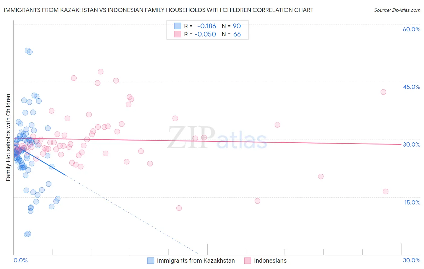 Immigrants from Kazakhstan vs Indonesian Family Households with Children