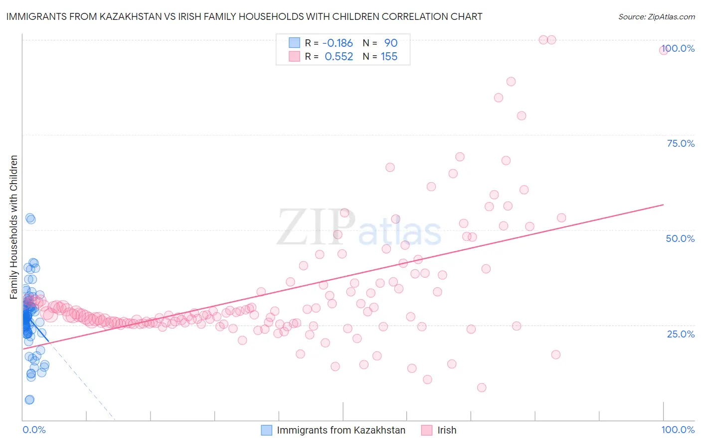 Immigrants from Kazakhstan vs Irish Family Households with Children