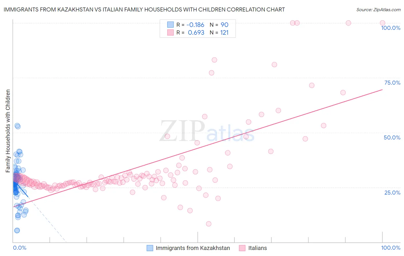 Immigrants from Kazakhstan vs Italian Family Households with Children