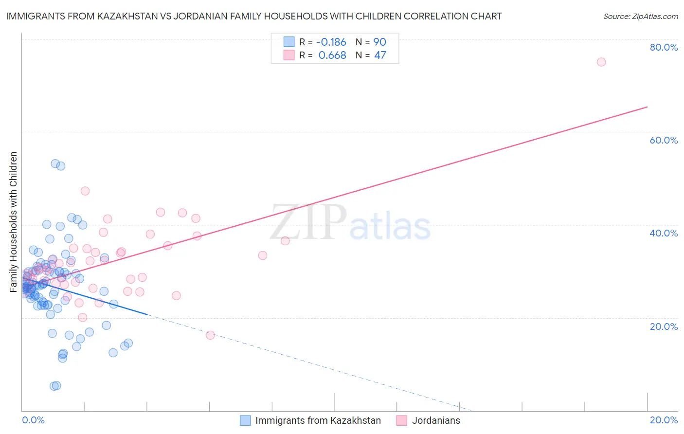 Immigrants from Kazakhstan vs Jordanian Family Households with Children