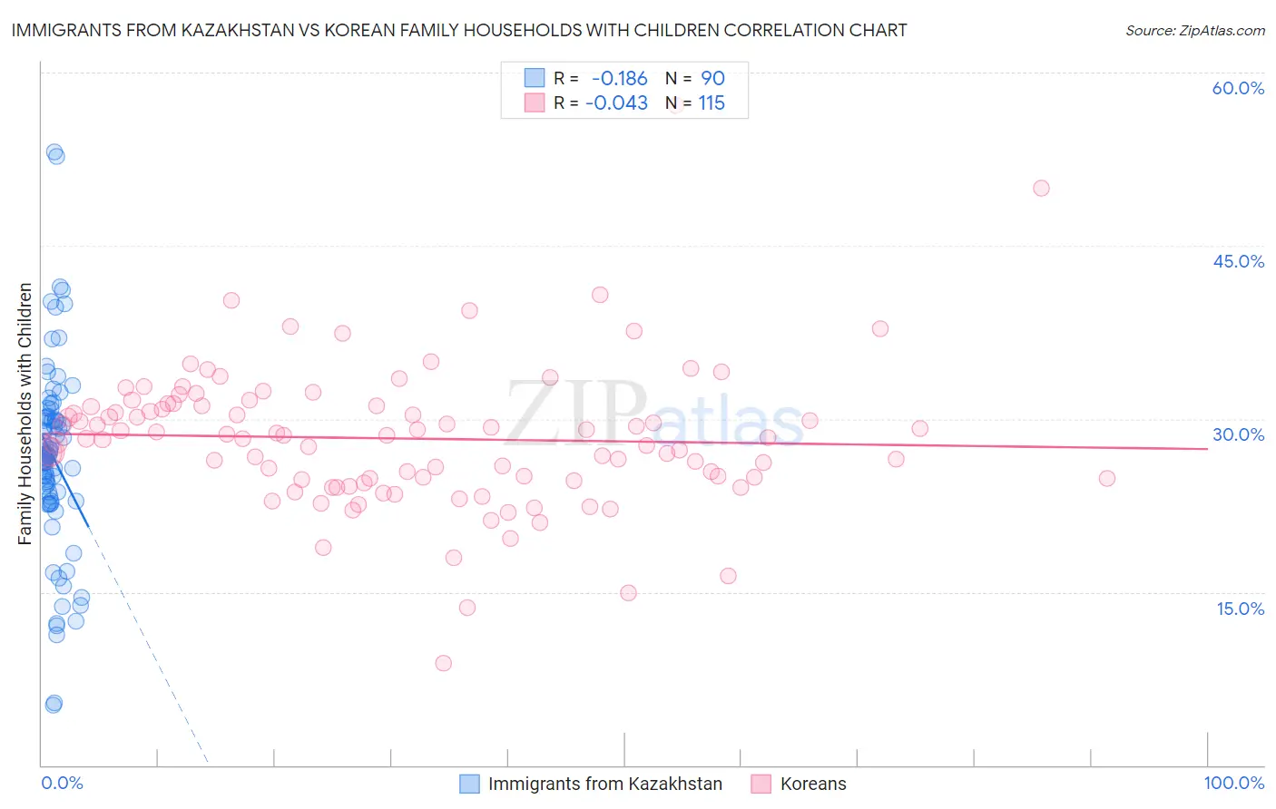 Immigrants from Kazakhstan vs Korean Family Households with Children
