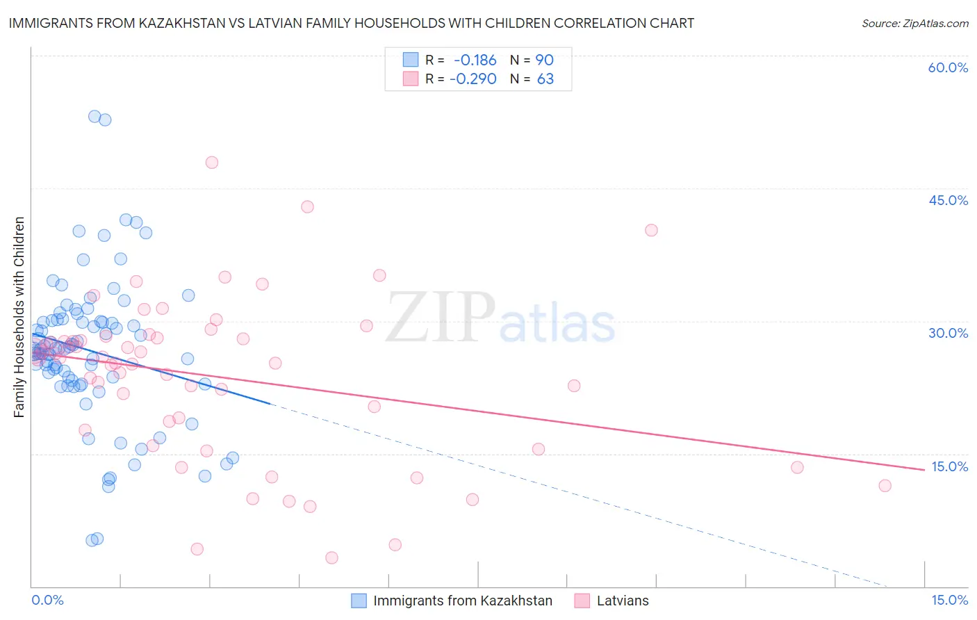 Immigrants from Kazakhstan vs Latvian Family Households with Children