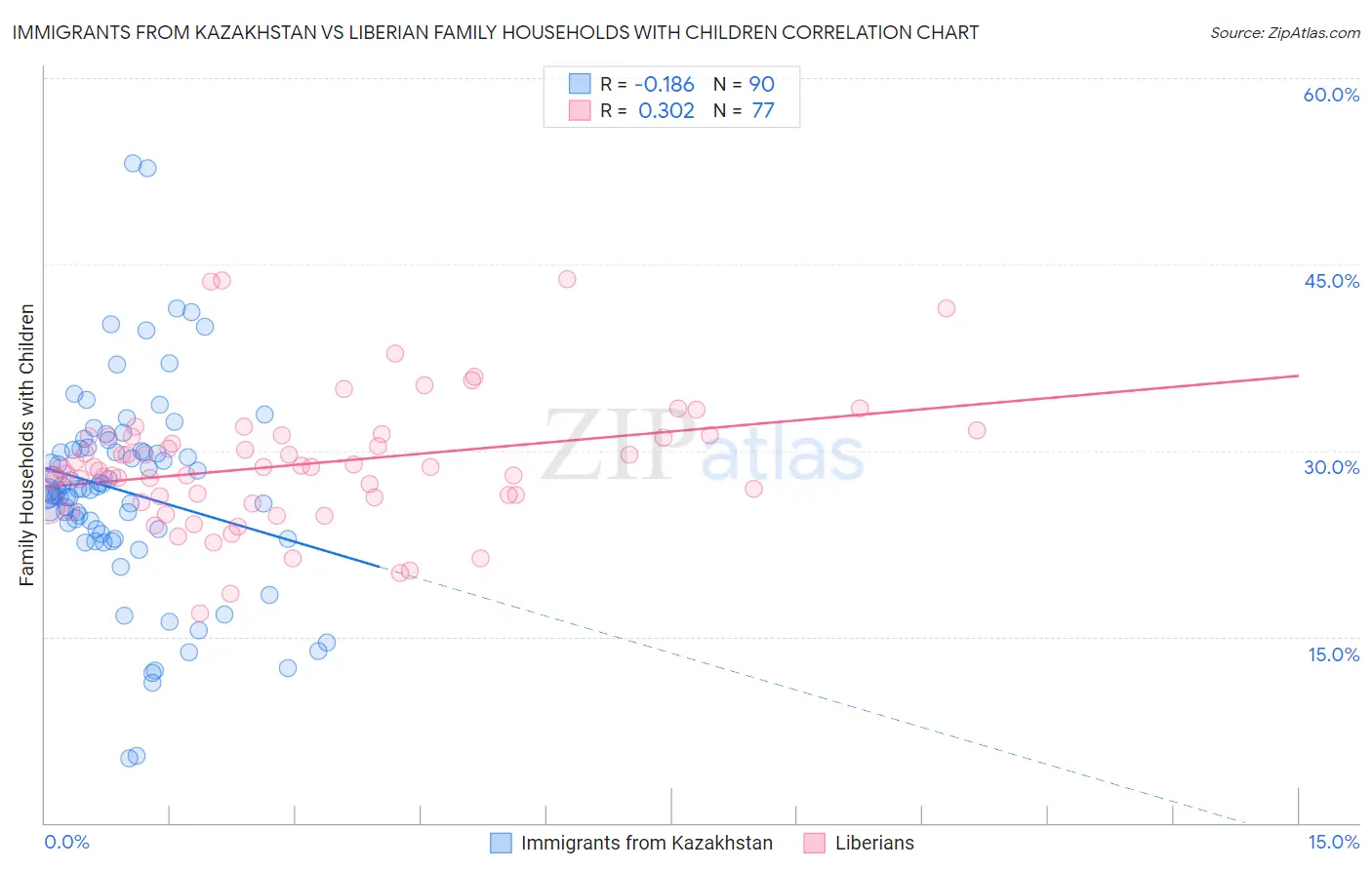 Immigrants from Kazakhstan vs Liberian Family Households with Children
