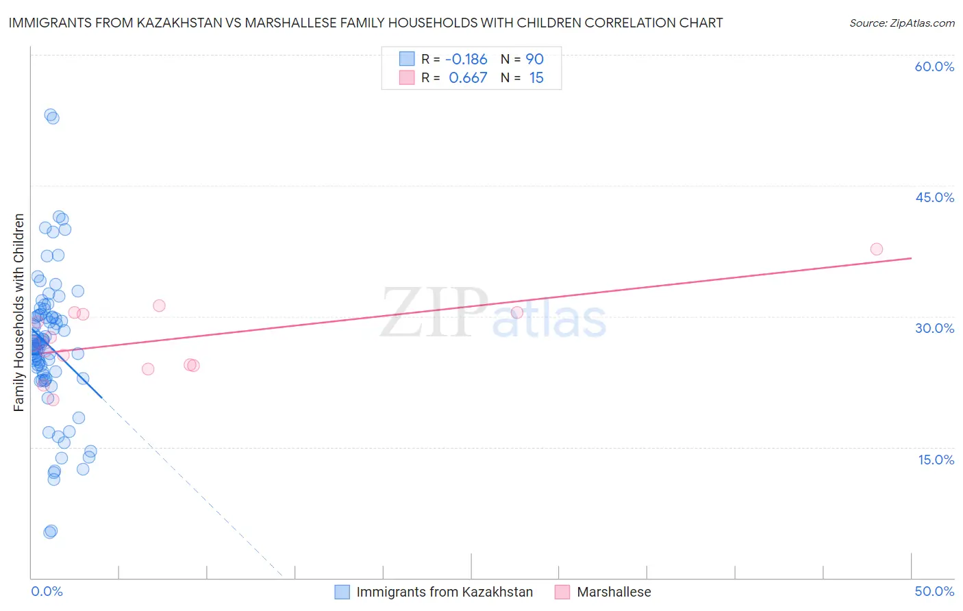 Immigrants from Kazakhstan vs Marshallese Family Households with Children