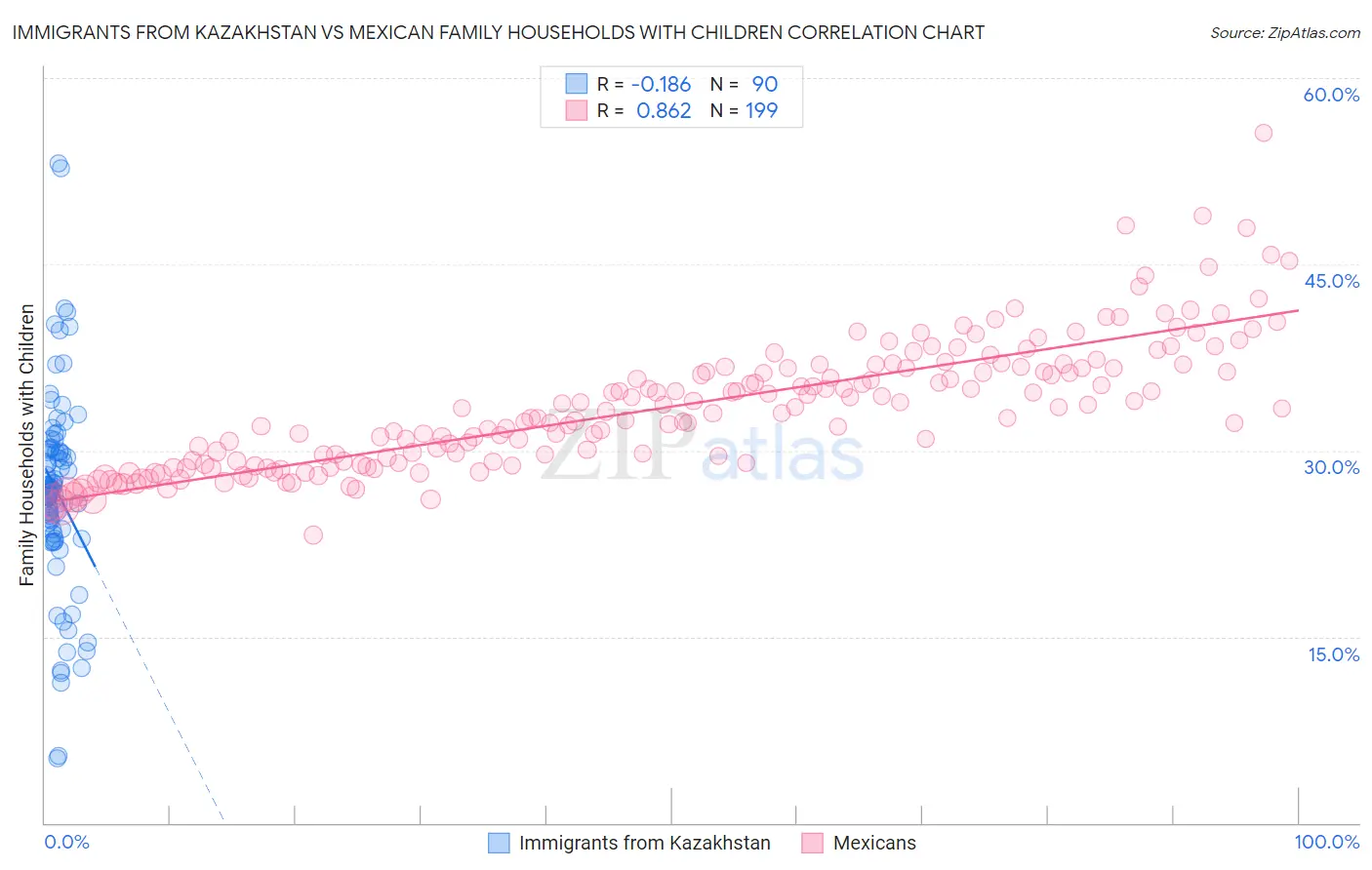 Immigrants from Kazakhstan vs Mexican Family Households with Children