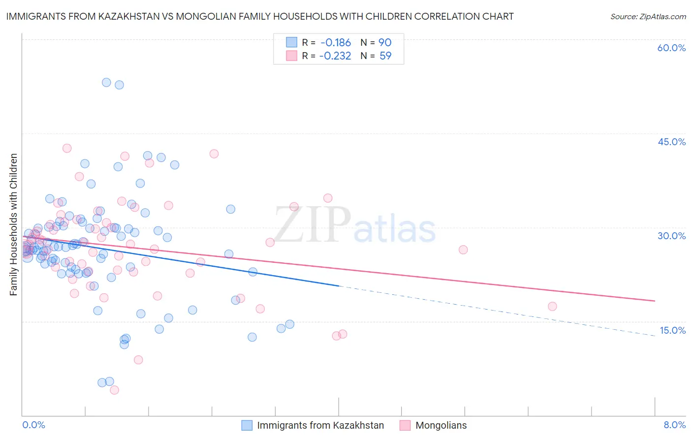 Immigrants from Kazakhstan vs Mongolian Family Households with Children