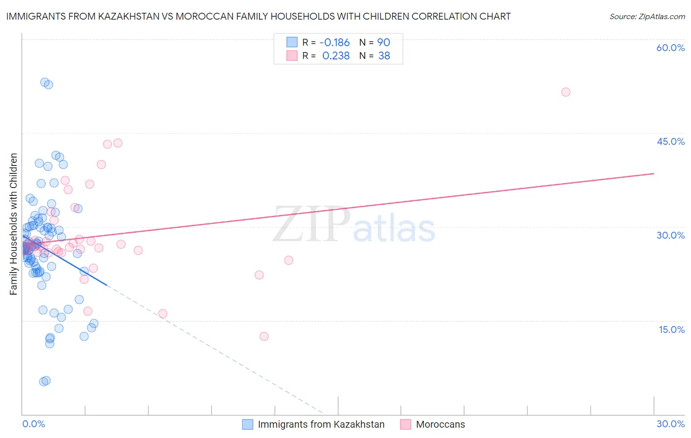 Immigrants from Kazakhstan vs Moroccan Family Households with Children