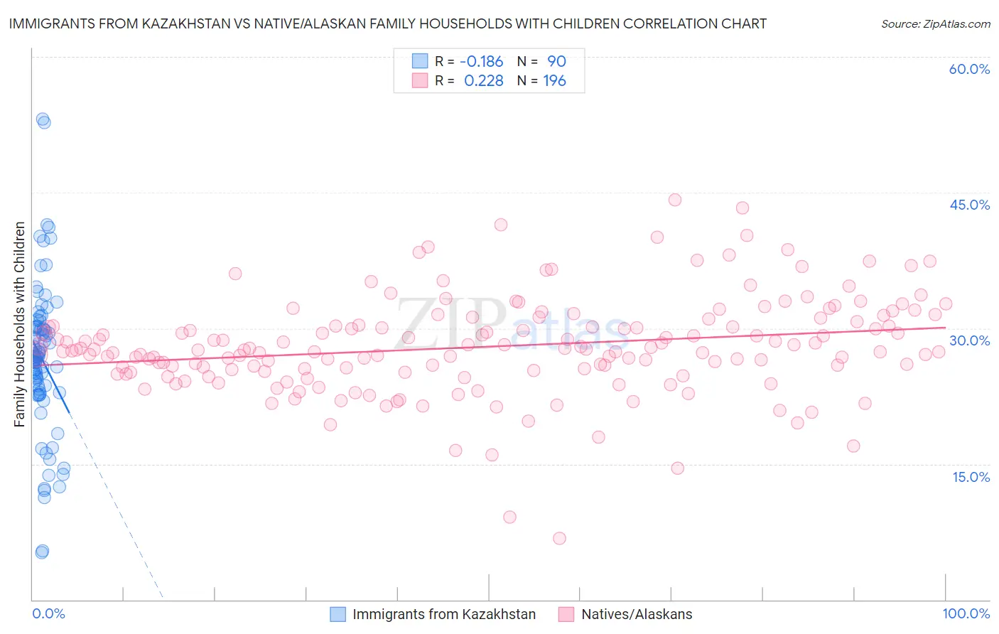 Immigrants from Kazakhstan vs Native/Alaskan Family Households with Children