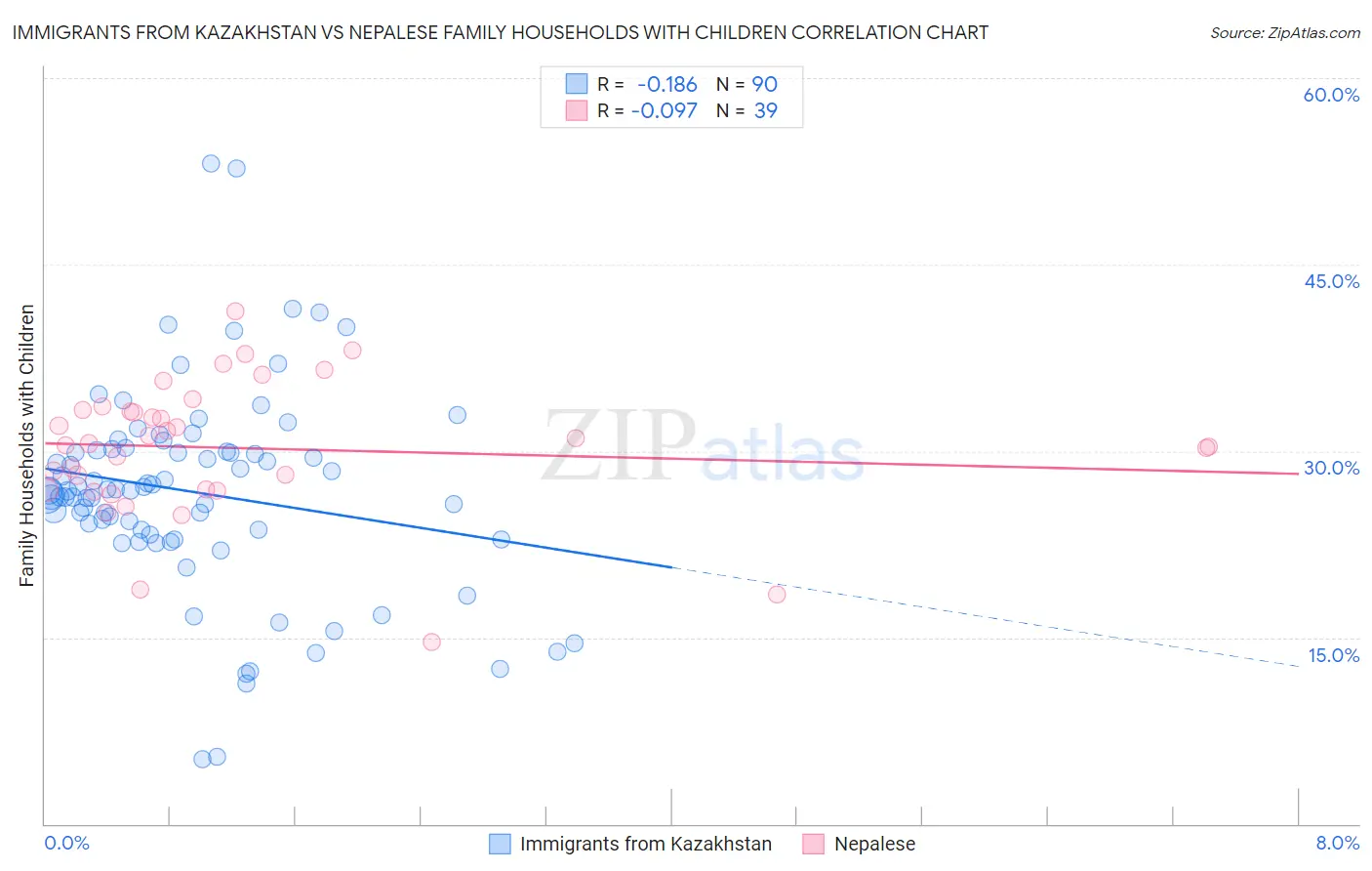 Immigrants from Kazakhstan vs Nepalese Family Households with Children