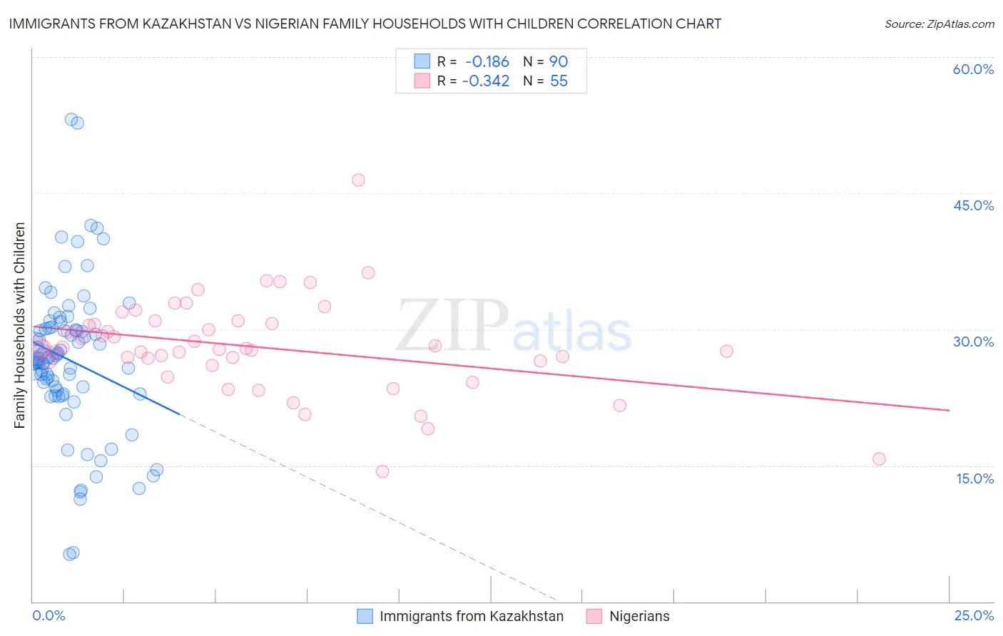Immigrants from Kazakhstan vs Nigerian Family Households with Children