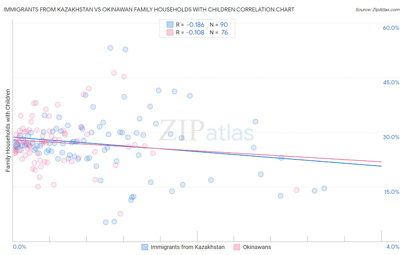 Immigrants from Kazakhstan vs Okinawan Family Households with Children