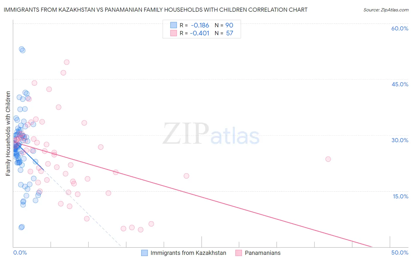 Immigrants from Kazakhstan vs Panamanian Family Households with Children