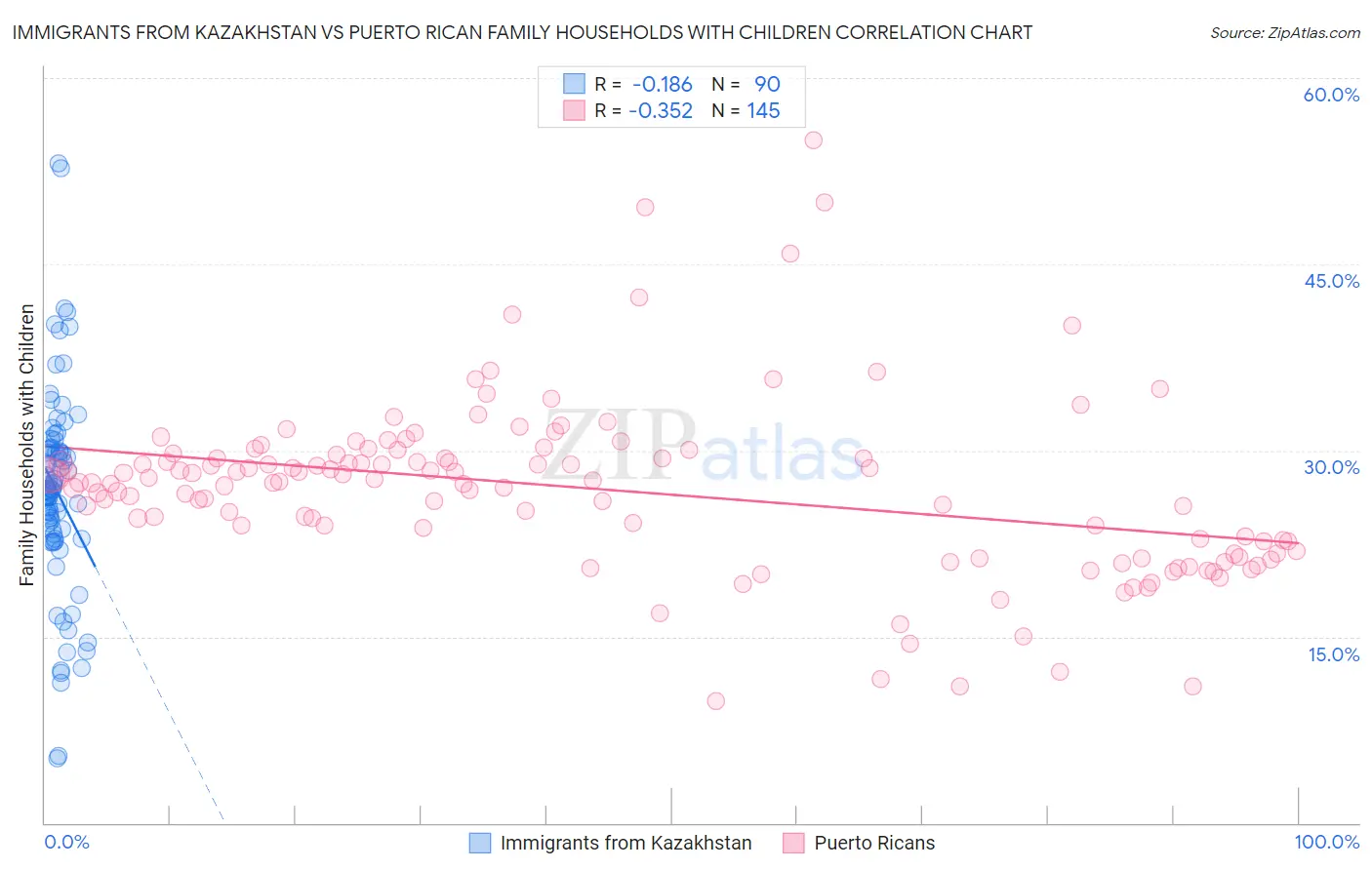 Immigrants from Kazakhstan vs Puerto Rican Family Households with Children