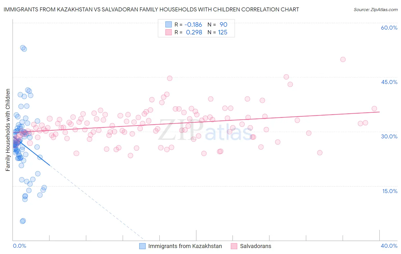 Immigrants from Kazakhstan vs Salvadoran Family Households with Children