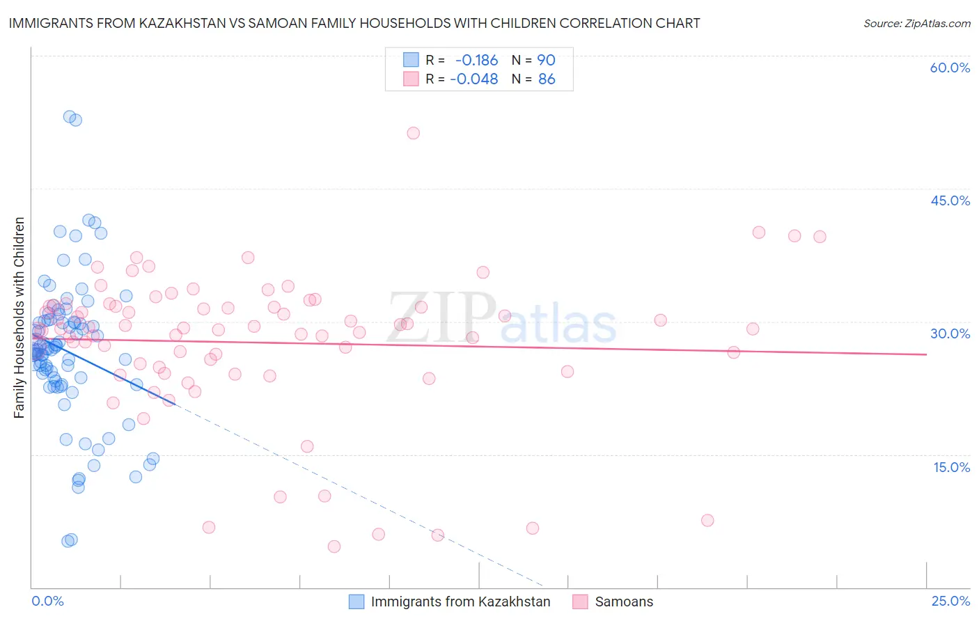 Immigrants from Kazakhstan vs Samoan Family Households with Children