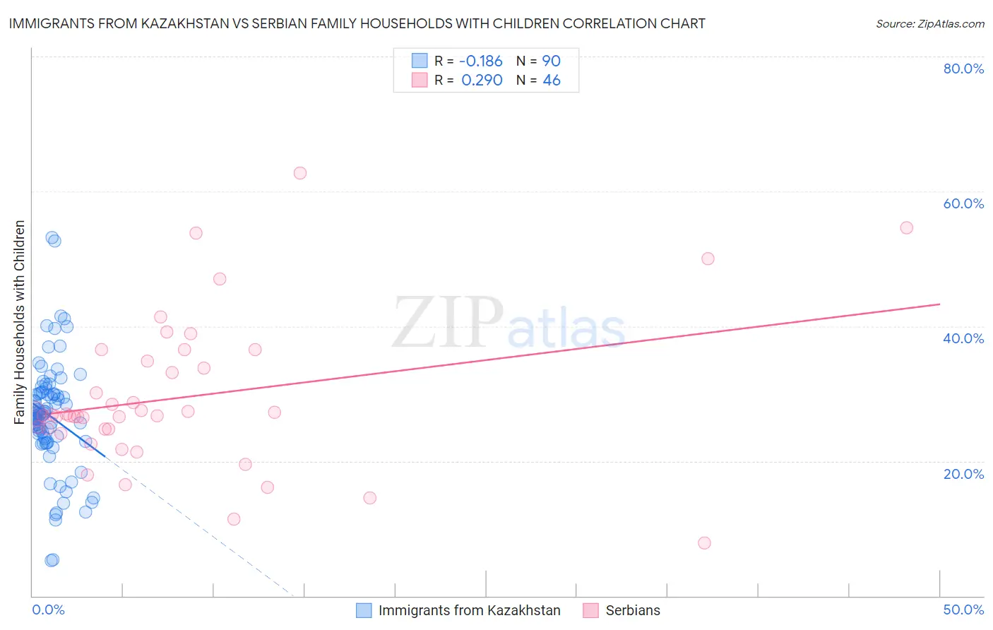 Immigrants from Kazakhstan vs Serbian Family Households with Children