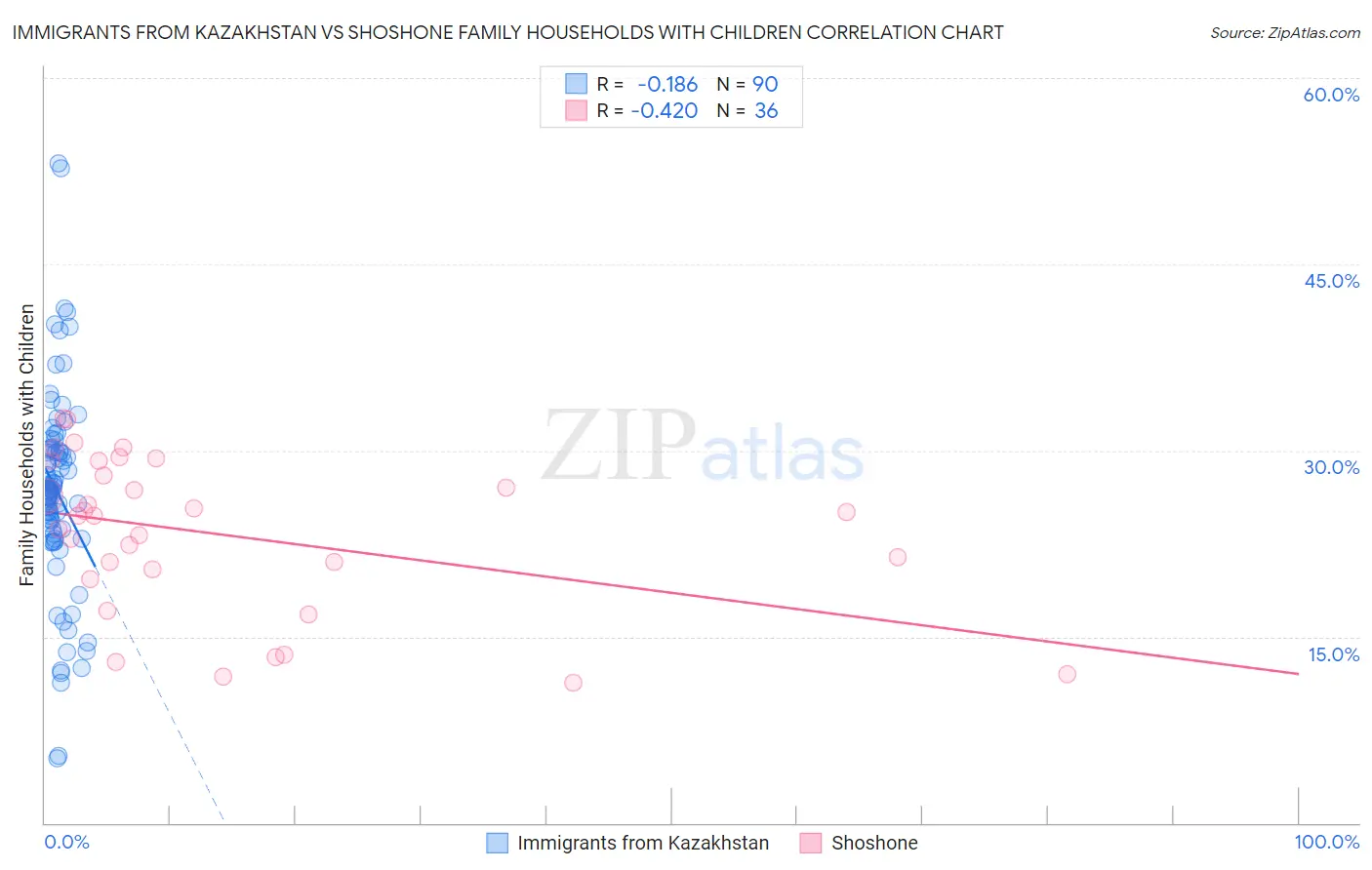 Immigrants from Kazakhstan vs Shoshone Family Households with Children