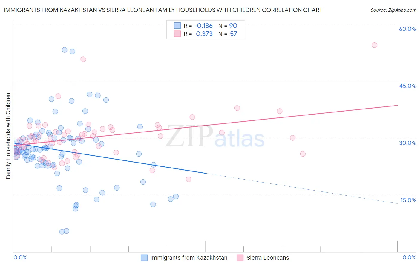 Immigrants from Kazakhstan vs Sierra Leonean Family Households with Children