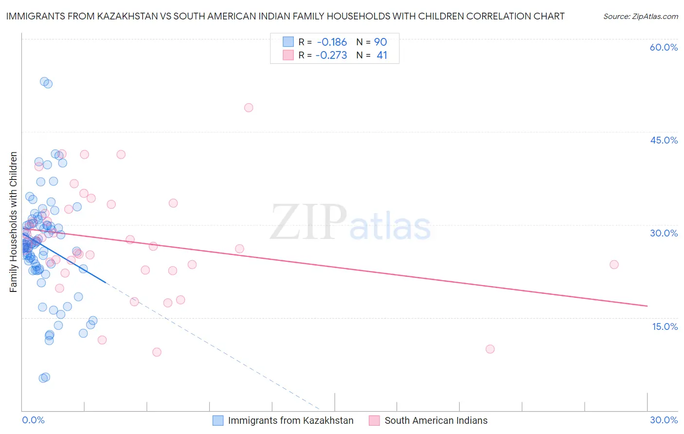Immigrants from Kazakhstan vs South American Indian Family Households with Children