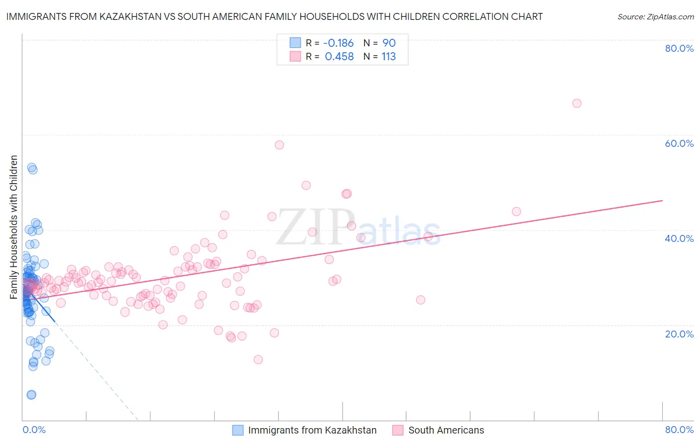 Immigrants from Kazakhstan vs South American Family Households with Children