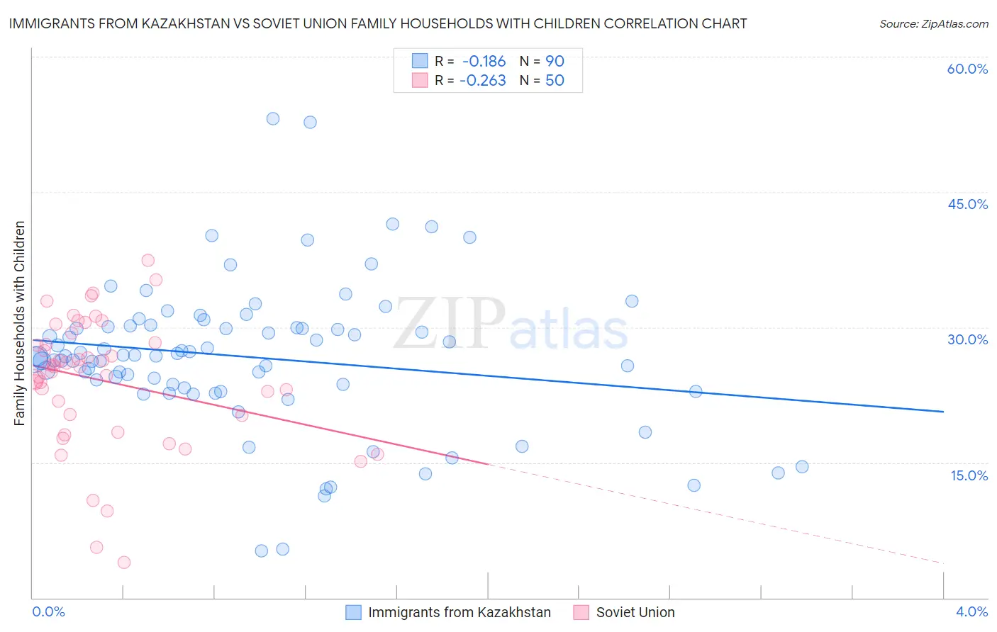 Immigrants from Kazakhstan vs Soviet Union Family Households with Children