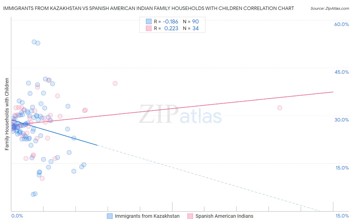 Immigrants from Kazakhstan vs Spanish American Indian Family Households with Children