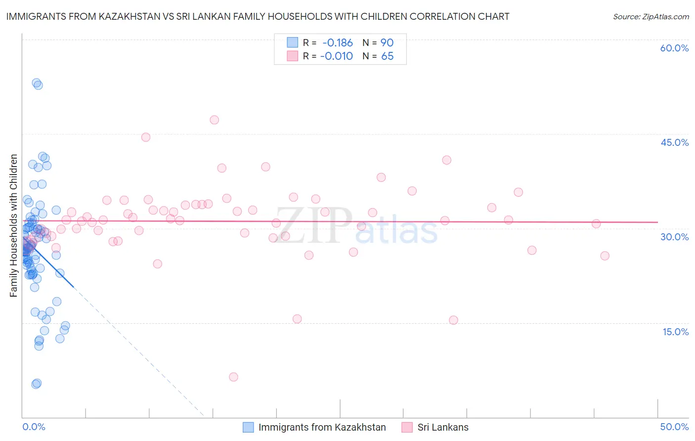 Immigrants from Kazakhstan vs Sri Lankan Family Households with Children