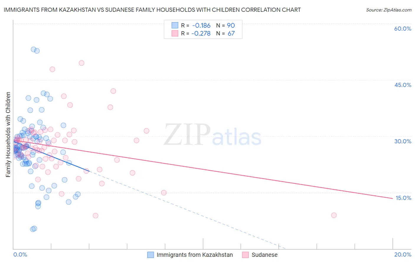 Immigrants from Kazakhstan vs Sudanese Family Households with Children