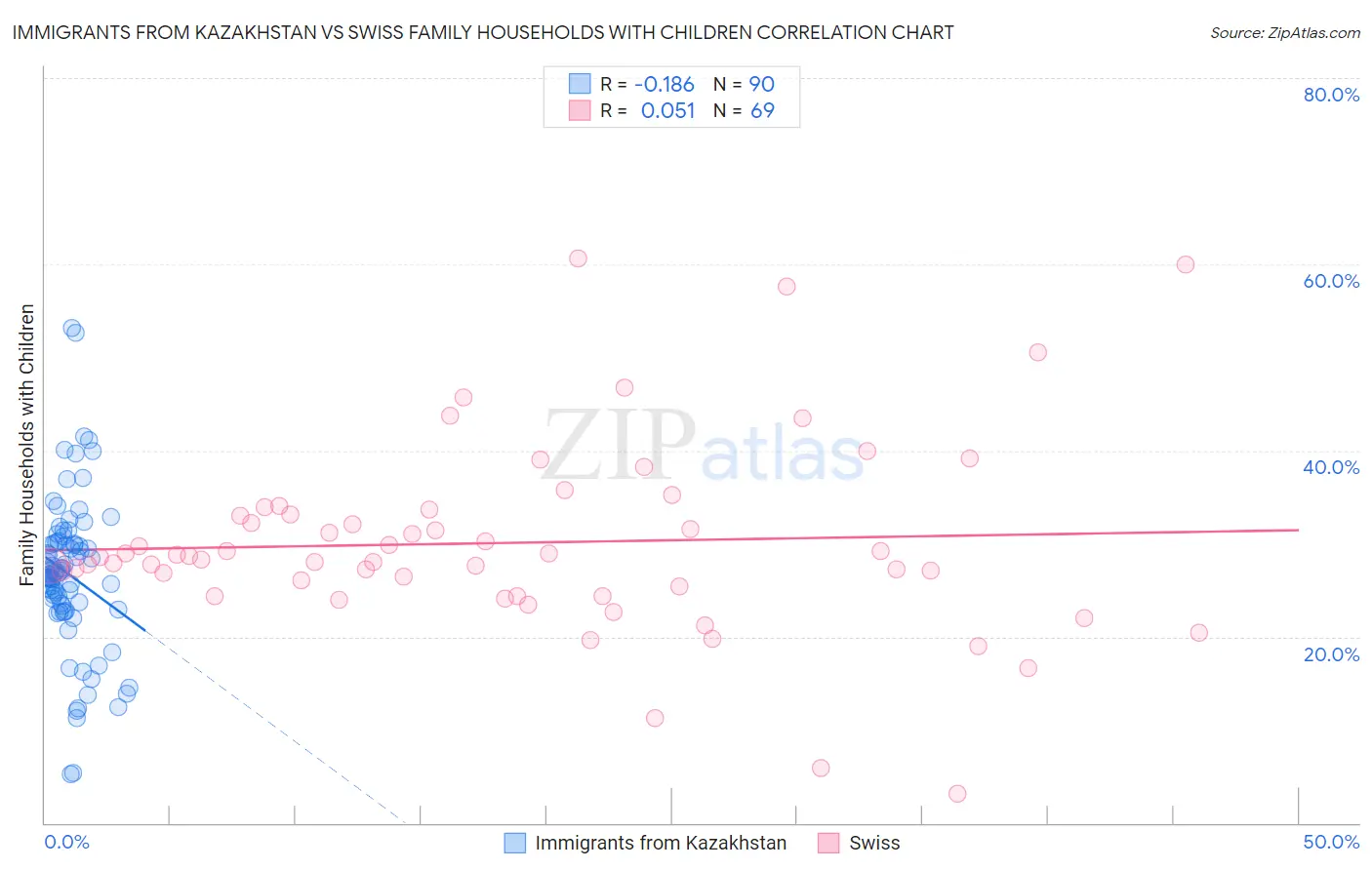 Immigrants from Kazakhstan vs Swiss Family Households with Children
