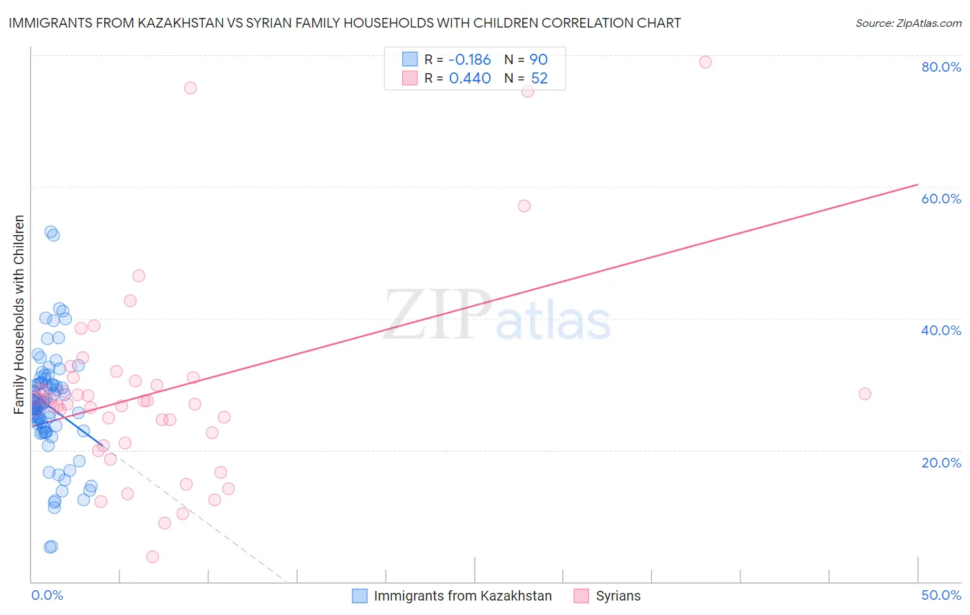 Immigrants from Kazakhstan vs Syrian Family Households with Children