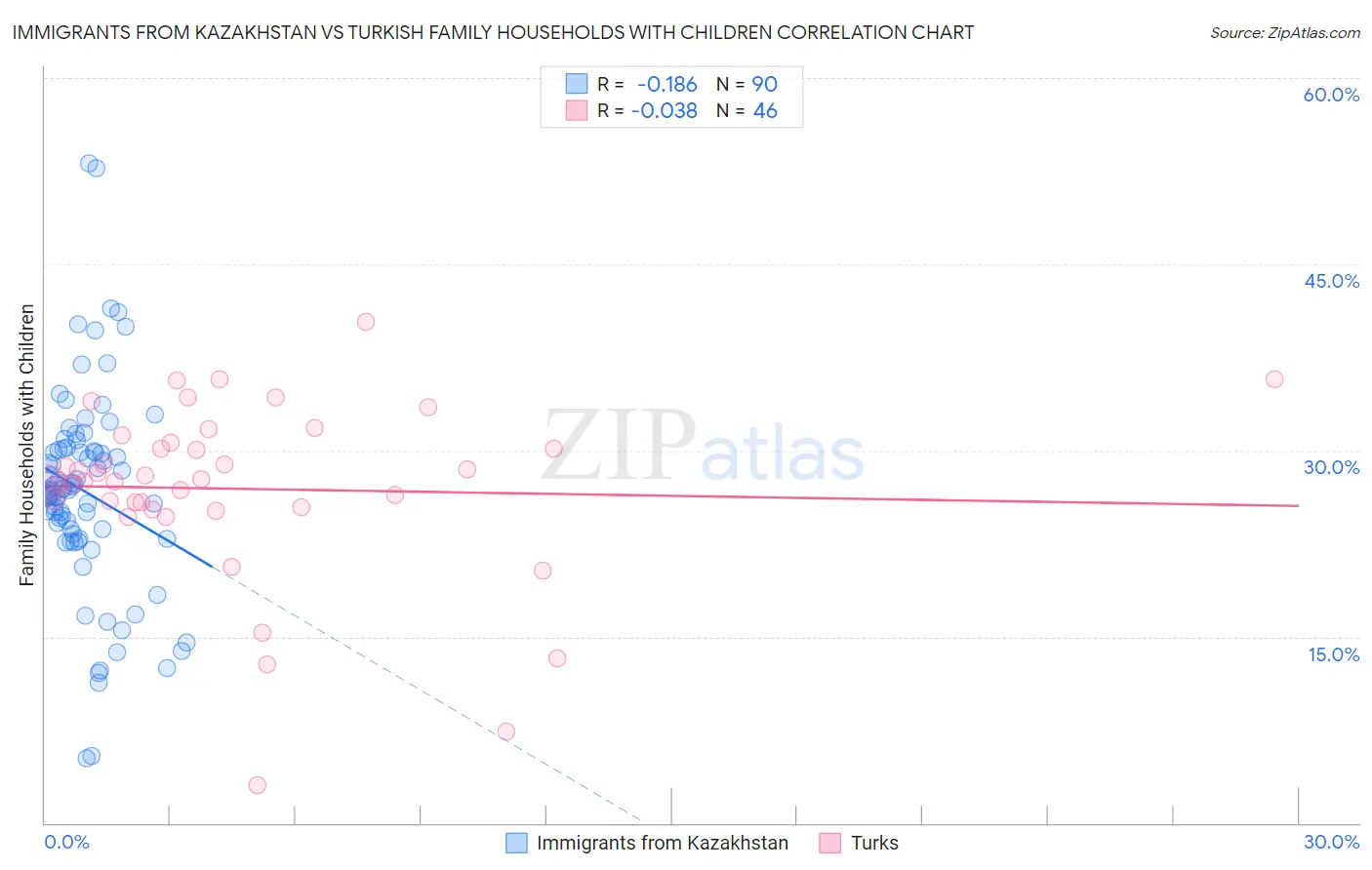Immigrants from Kazakhstan vs Turkish Family Households with Children