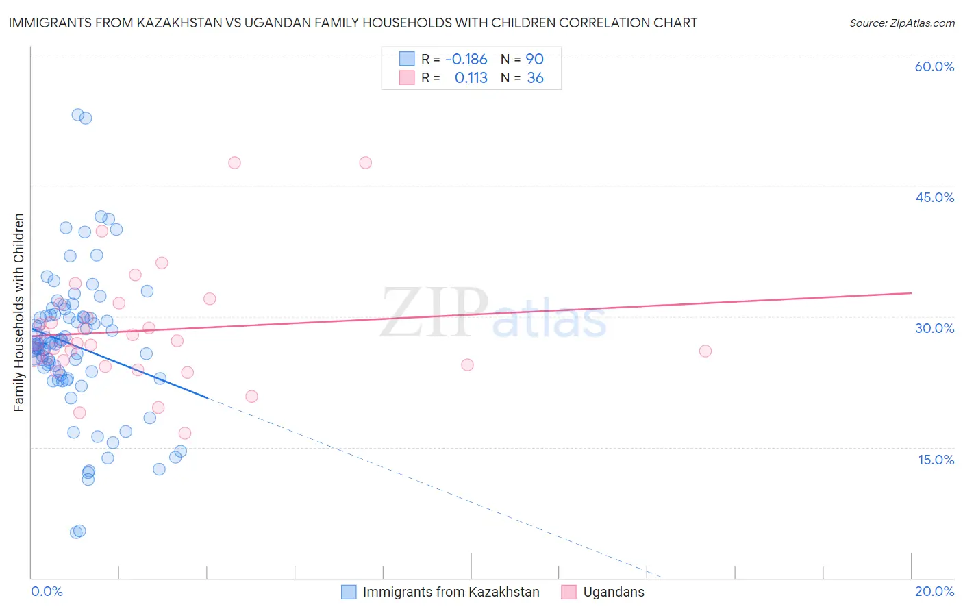 Immigrants from Kazakhstan vs Ugandan Family Households with Children