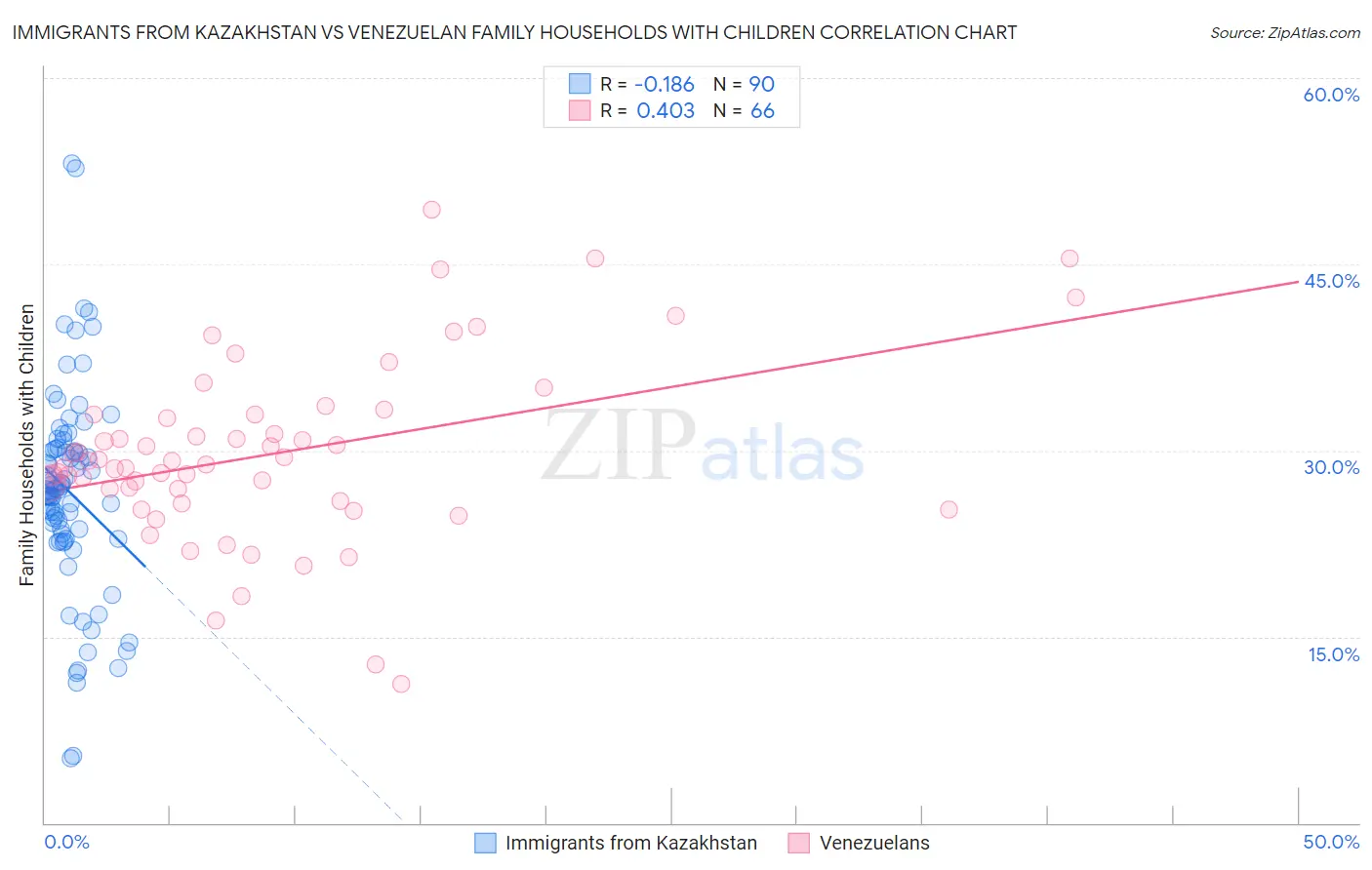 Immigrants from Kazakhstan vs Venezuelan Family Households with Children