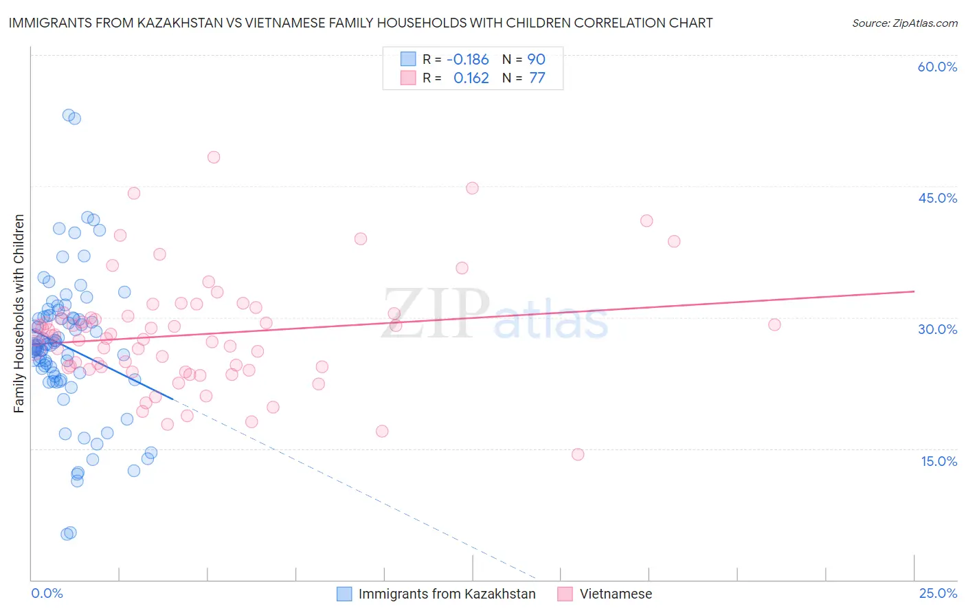 Immigrants from Kazakhstan vs Vietnamese Family Households with Children