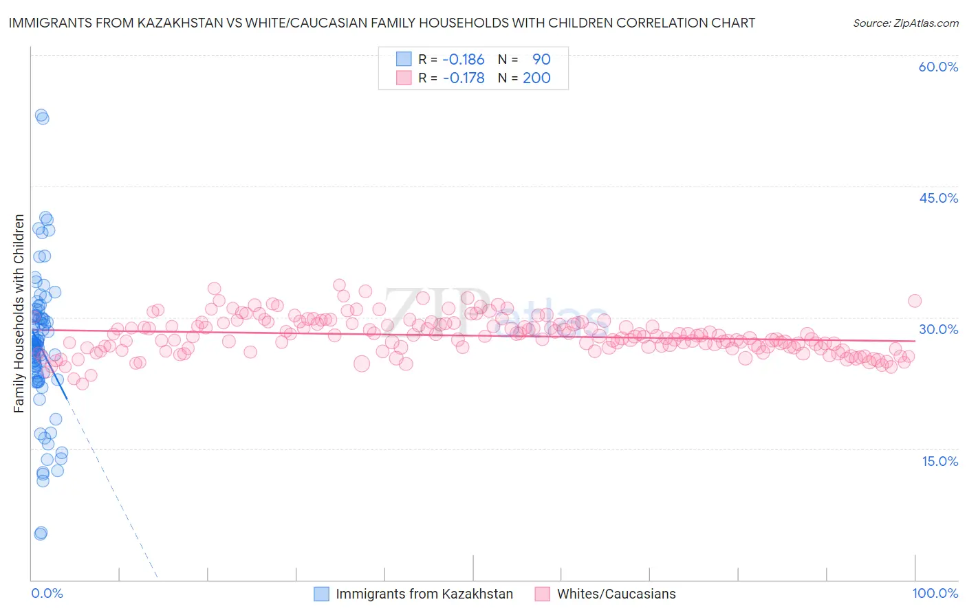 Immigrants from Kazakhstan vs White/Caucasian Family Households with Children